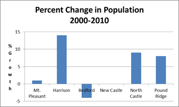 Percent Change in Population