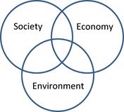 Sustainability Venn Diagram